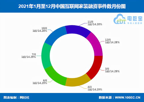 2021年中國互聯網家裝融資數據榜 6家企業獲超18.1億元融資，互聯網數據服務領域蓬勃發展